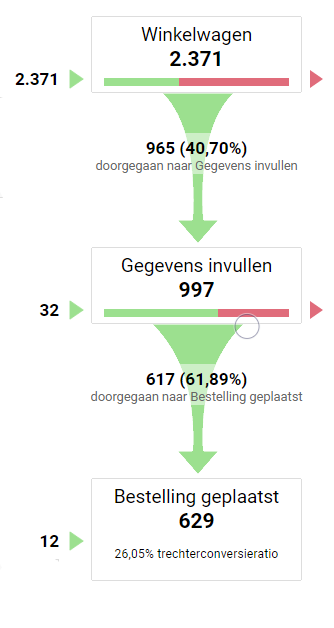 Funnel winkelwagen