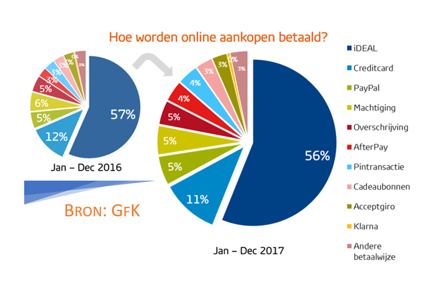 Betaalmogelijkheden webshop