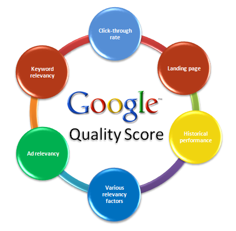 Google quality score